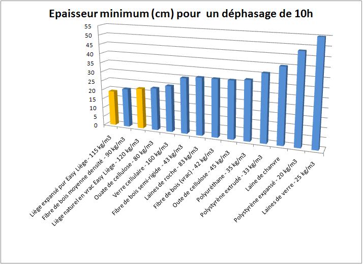 DEPHASAGE ISOLANTS